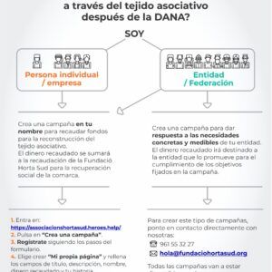 SeràHortaSud Infografía Campañas