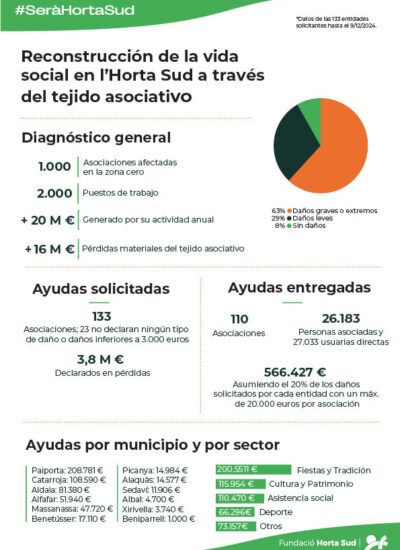 SeràHortaSud Primera tanda ayudas SeràHortaSud Primera tanda ayudas