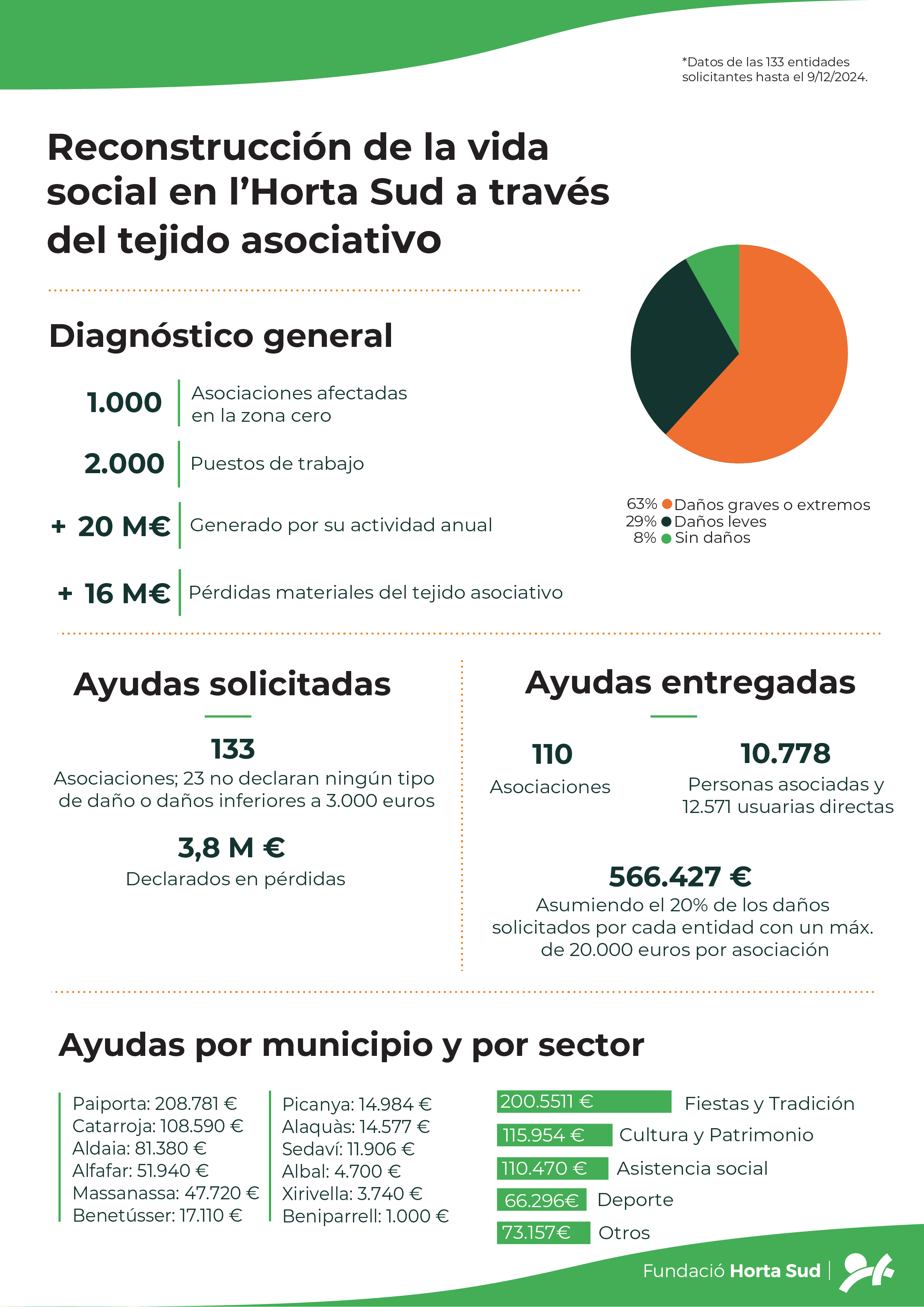 SeràHortaSud Primera tanda ayudas