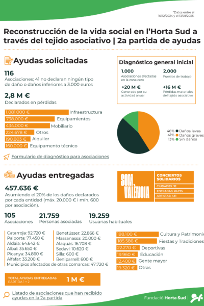 SeràHortaSud 2 partida ayudas