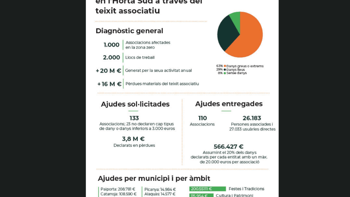 SeràHortaSud Primera tanda ajudes