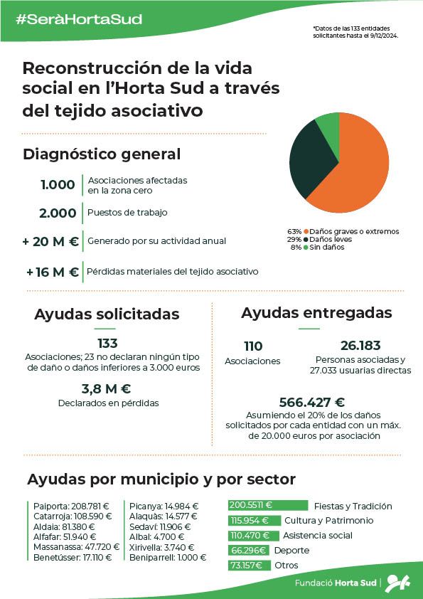 SeràHortaSud Primera tanda ayudas