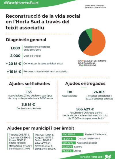 SeràHortaSud Primera tanda ajudes SeràHortaSud Primera tanda ajudes