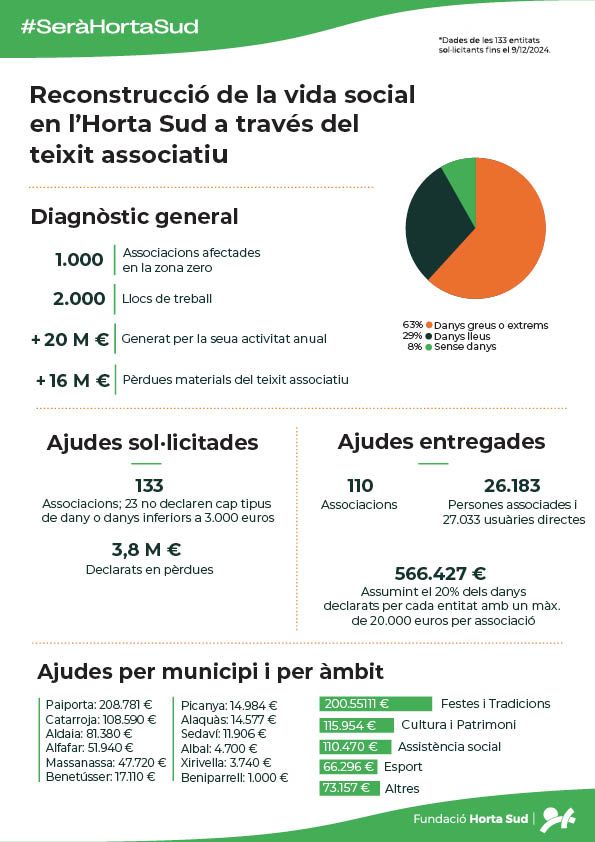 SeràHortaSud Primera tanda ajudes