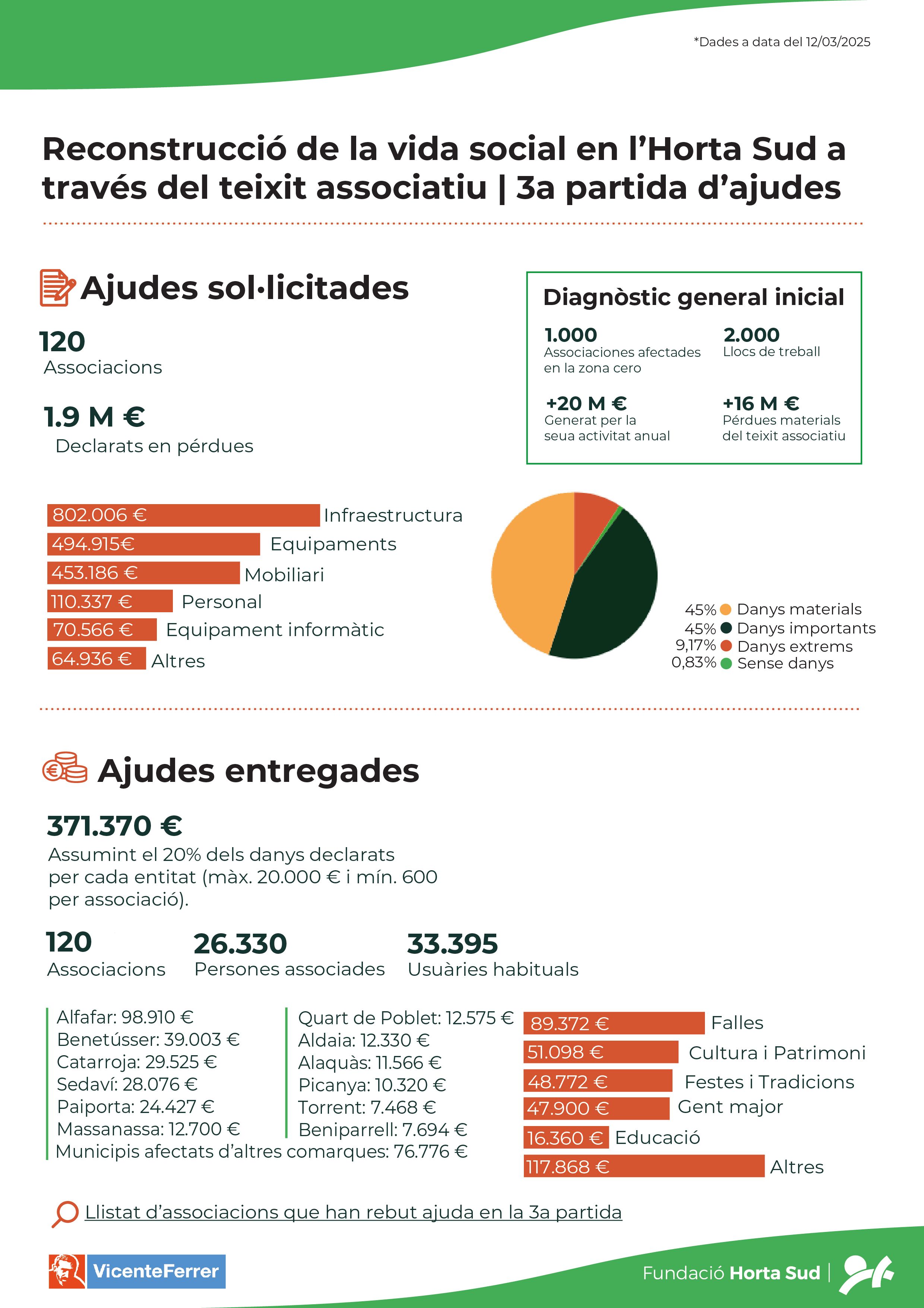 Tercera partida ajudes_infografia