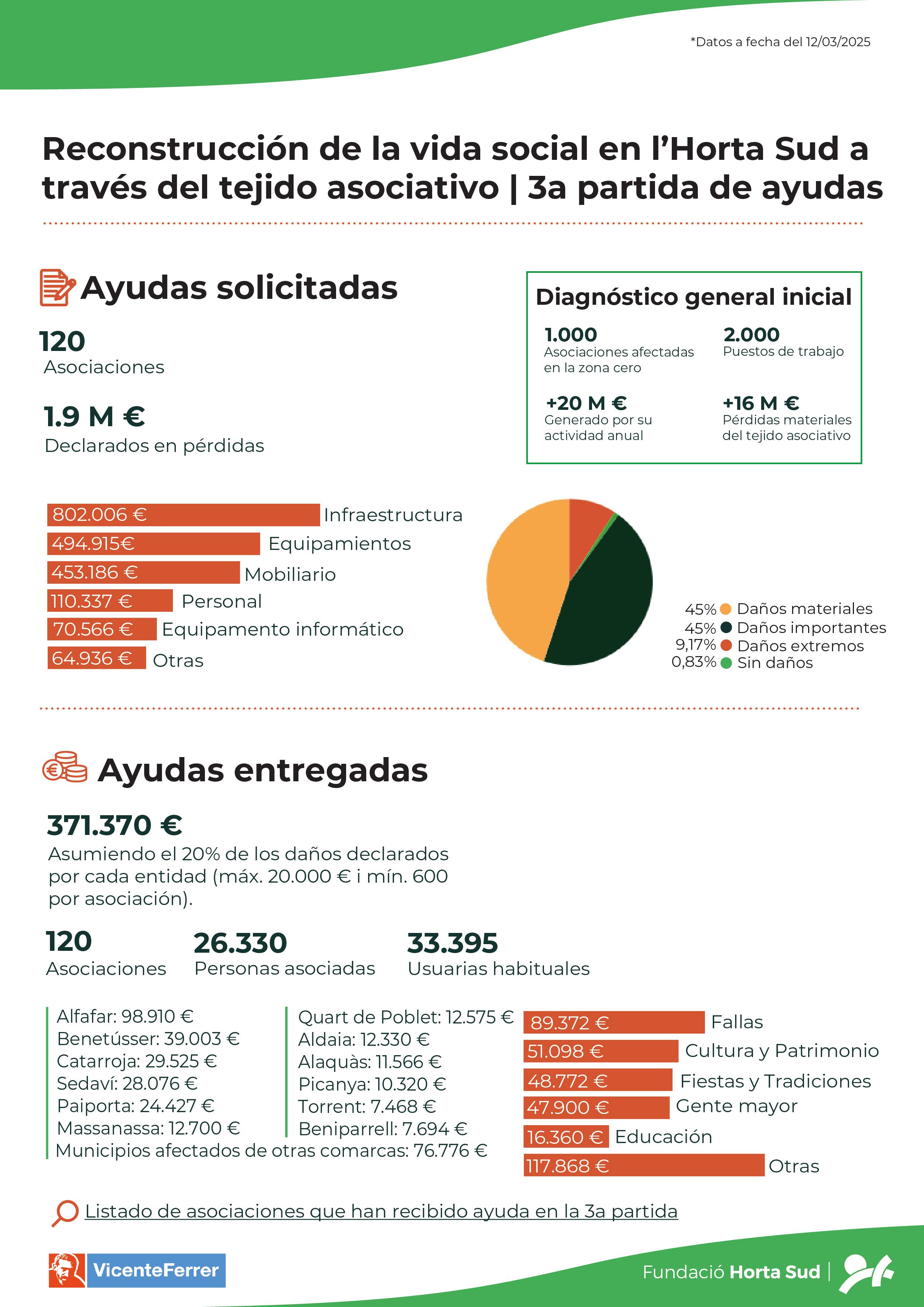 Tercera partida ayudas - inforgrafí